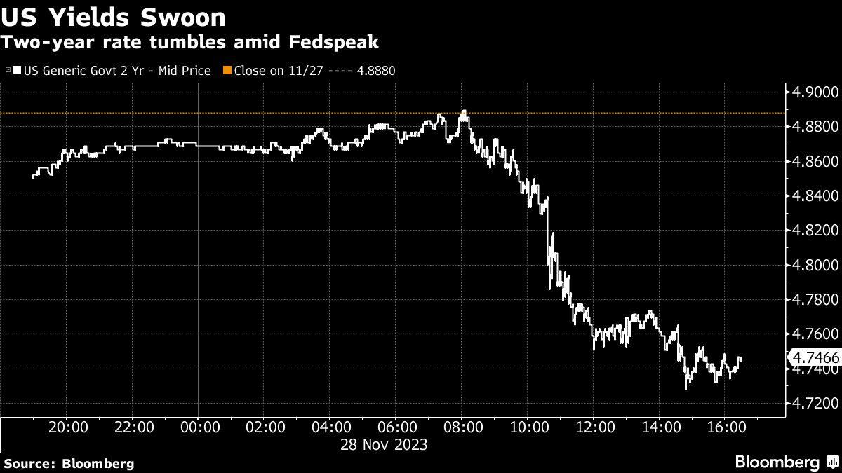 US Yields Swoon | Two-year rate tumbles amid Fedspeak