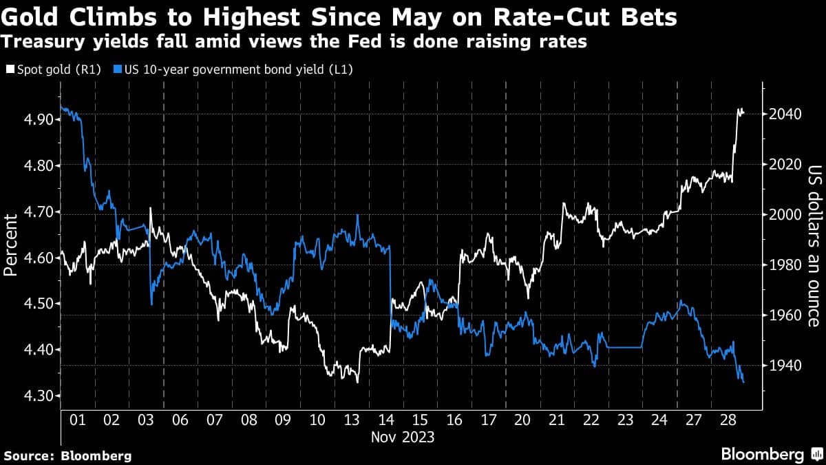 Gold Climbs to Highest Since May on Rate-Cut Bets | Treasury yields fall amid views the Fed is done raising rates