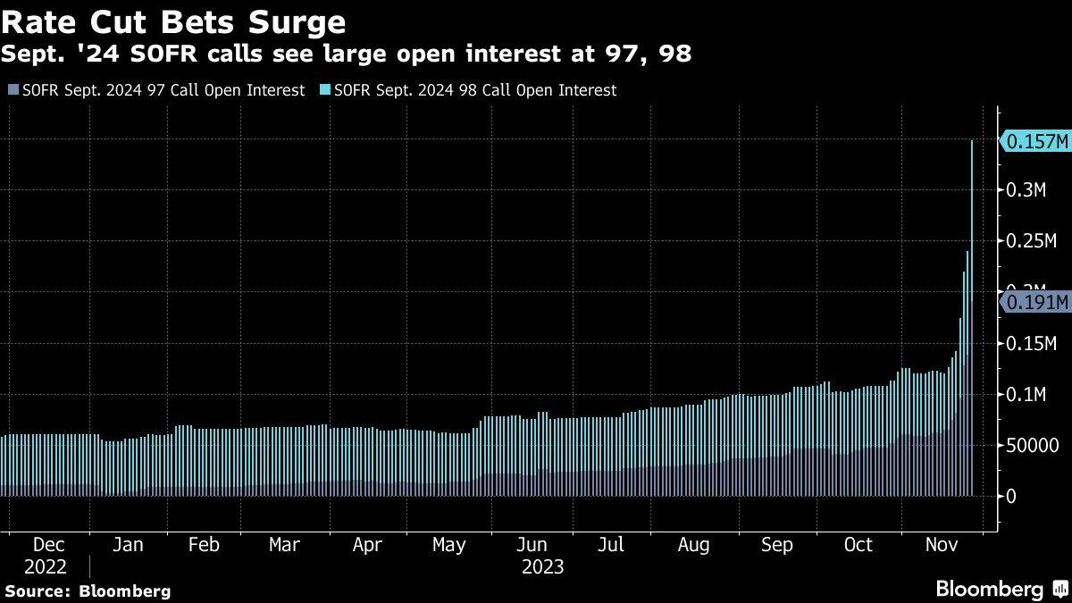 Rate Cut Bets Surge