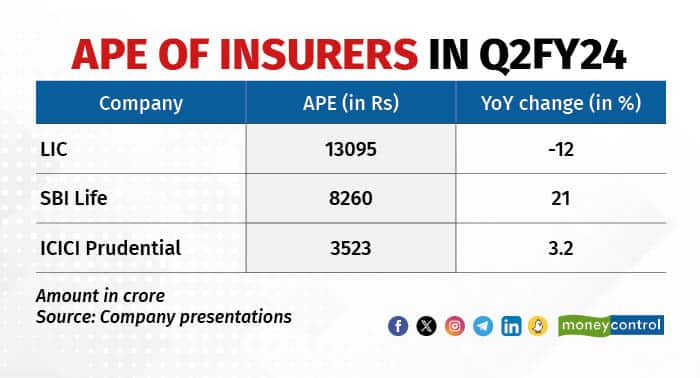 APE of insurers in Q2FY24