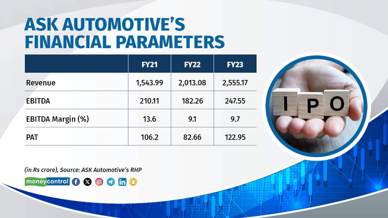 ASK Automotive Financial Parameters