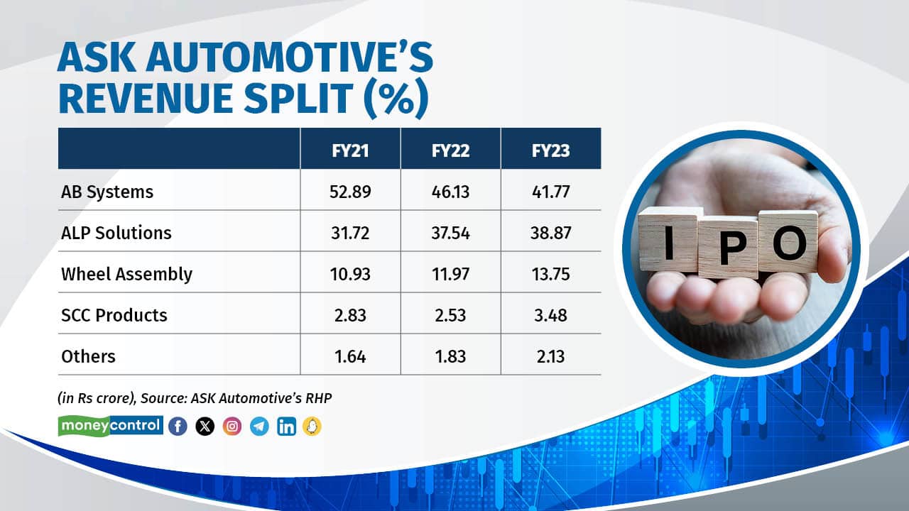 ASK Automotive Revenue Split