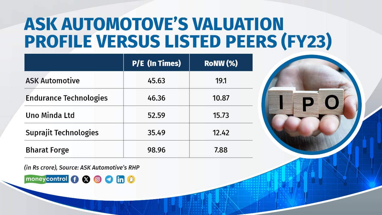 ASK Automotive Valuation vs Peers