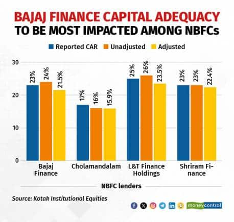 BAJAJ FINANCE CAPITAL ADEQUACY TO BE MOST IMPACTED AMONG NBFCs