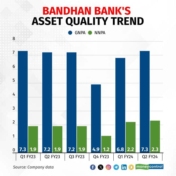 Bandhan NPA Trend