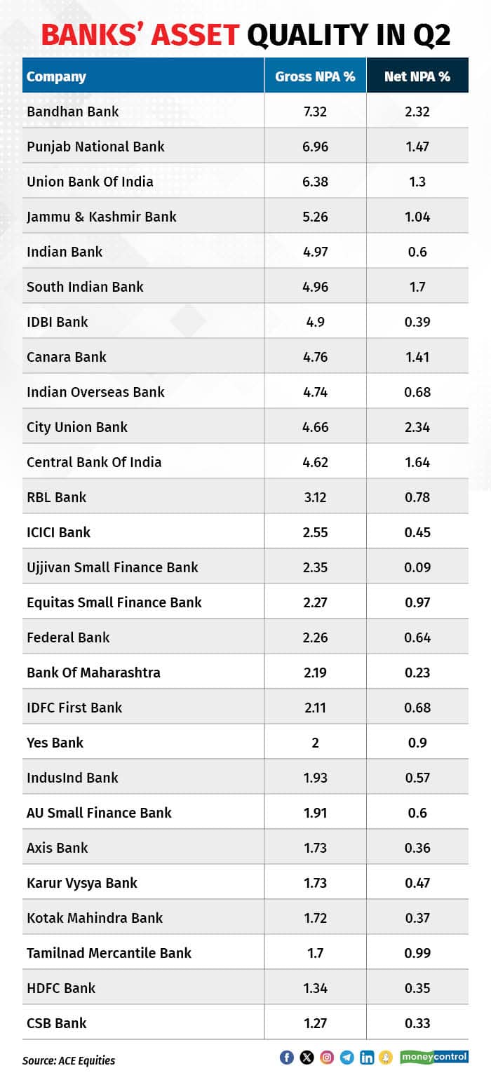 Banks NPA