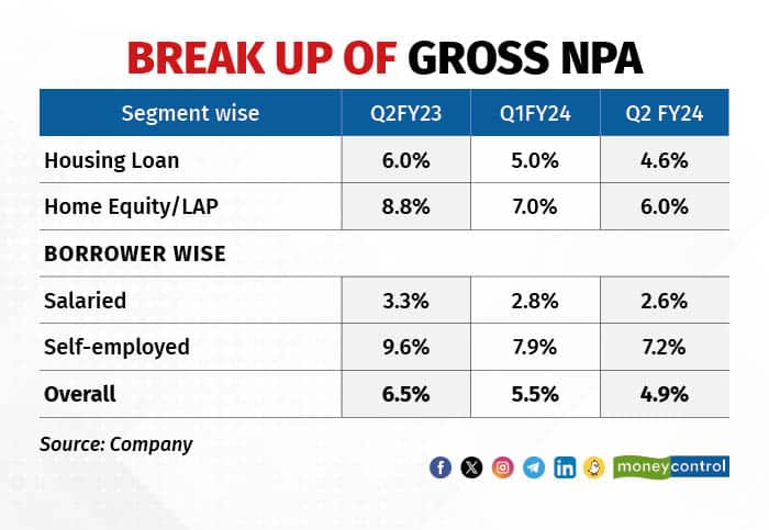 Break up of Gross NPA