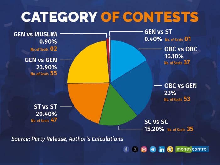 Category of Contests