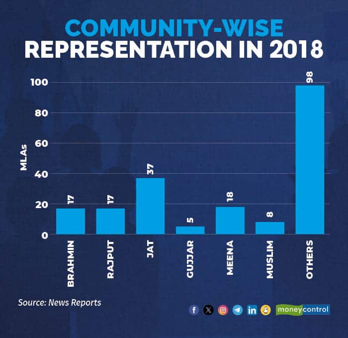 Community-wise representation in 2018