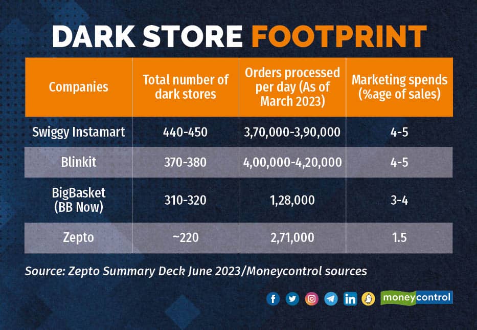 Dark store footprint across quick-commerce players as of June 2023