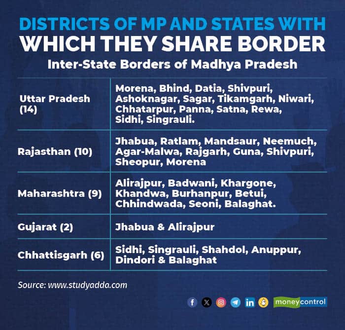 Districts of MP and States with which they share border