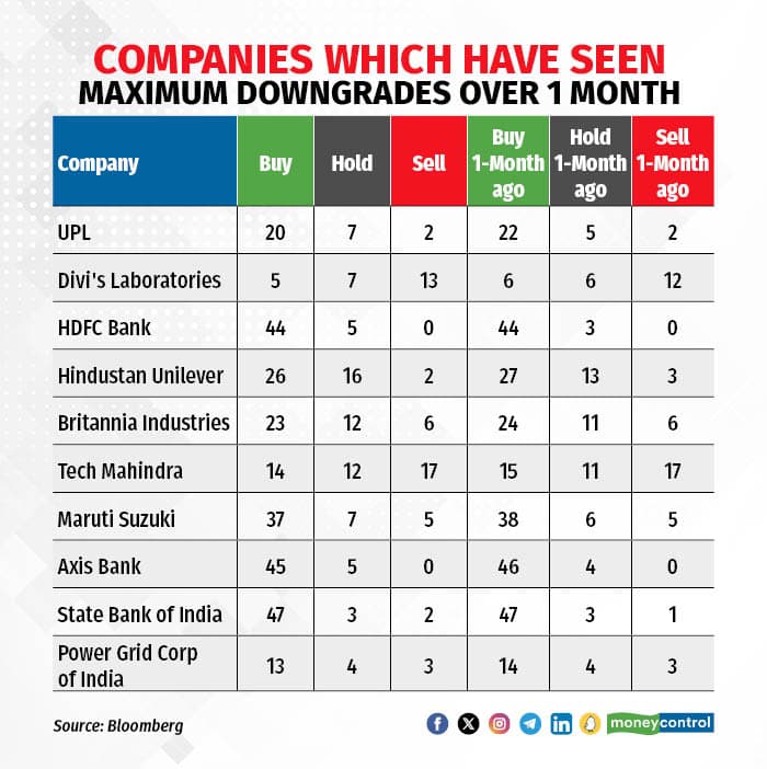 Downgrades over 1 month