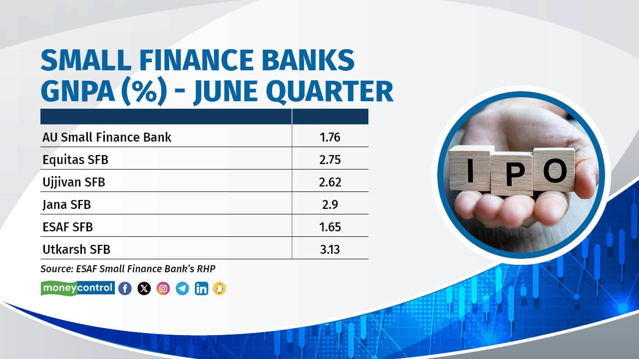 ESAF Small Finance Bank IPO: Financials, Shareholding, Comparison With ...