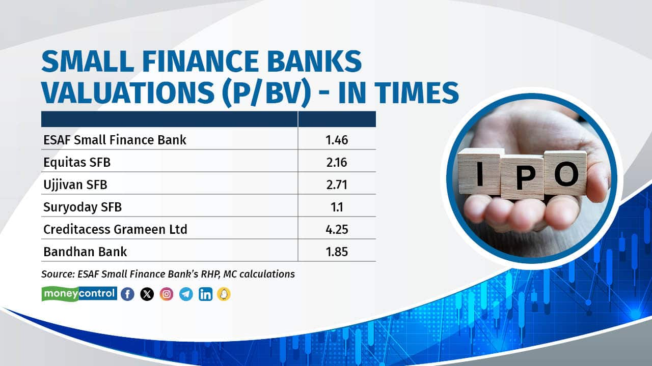 ESAF Small Finance Bank IPO: Financials, shareholding, comparison with ...