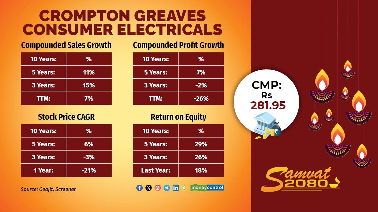 Cromption Greaves Consumer | Geojit expect demand to pick up from H2FY24 led by longer festival and marriage season while expansion in the distribution network to support the decorative volumes. Despite a spike in oil prices, superior product mix and pricing power will aid earnings in the coming quarters. Cromption Greaves Consumer | Geojit expect demand to pick up from H2FY24 led by longer festival and marriage season while expansion in the distribution network to support the decorative volumes. Despite a spike in oil prices, superior product mix and pricing power will aid earnings in the coming quarters.