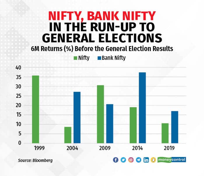 Nifty, Bank Nifty in the run-up to elections
