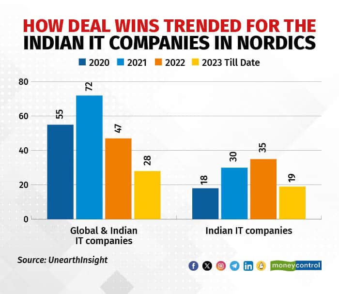 How deal wins trended for the Indian IT companies in Nordics