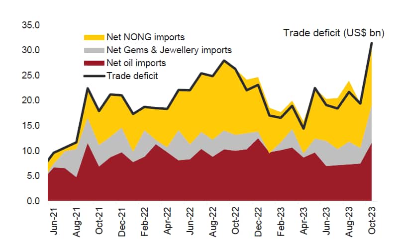 Source: IDFC First Bank Economics Research
