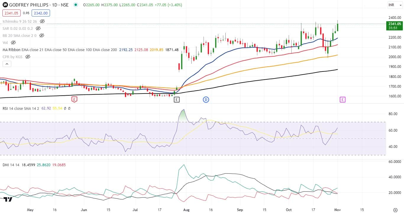 Trade Spotlight: What should you do with Zee Entertainment Enterprises ...