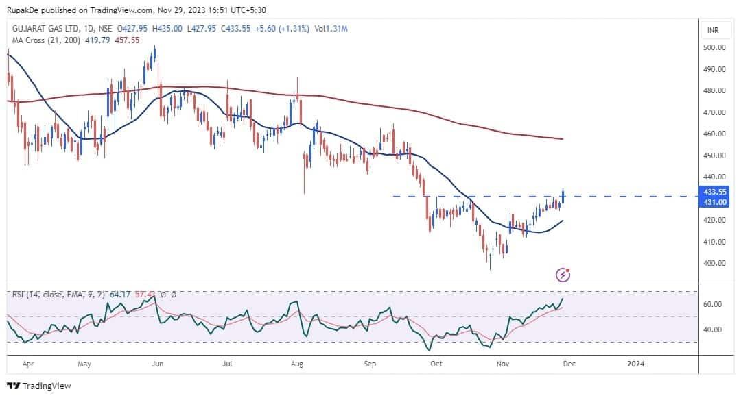 Hot Stocks | Bet on Gujarat Gas, Chambal Fertilisers, Quess Corp for ...