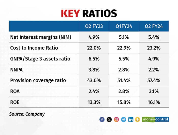 Key Ratios