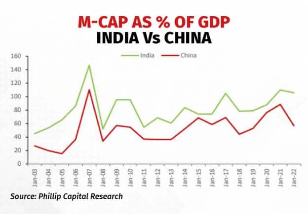 M-CAP AS % OF GDP