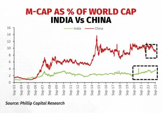 M-CAP AS % OF WORLD CAP