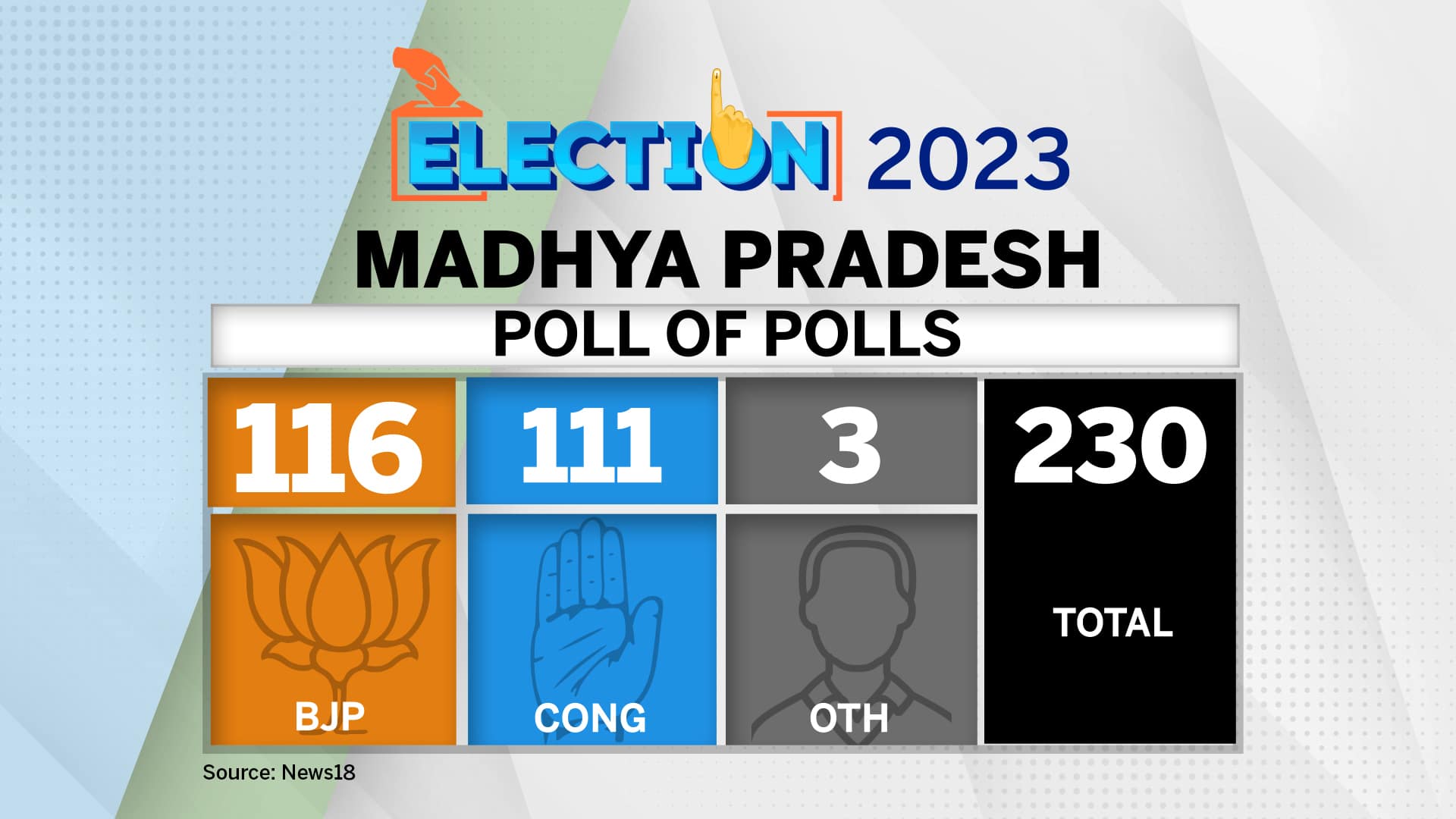 Exit Poll Results 2023 Cong leads in Chhattisgarh & Telangana, BJP