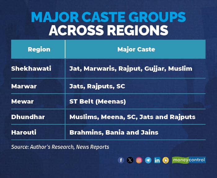Major Caste Groups across Regions