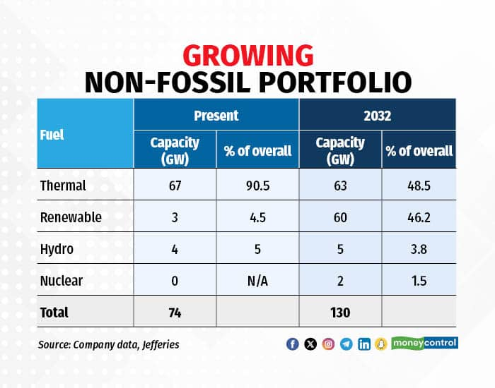 NTPC graphics 281123 R