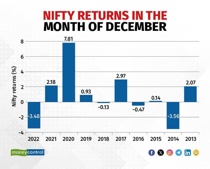 Nifty Returns in December