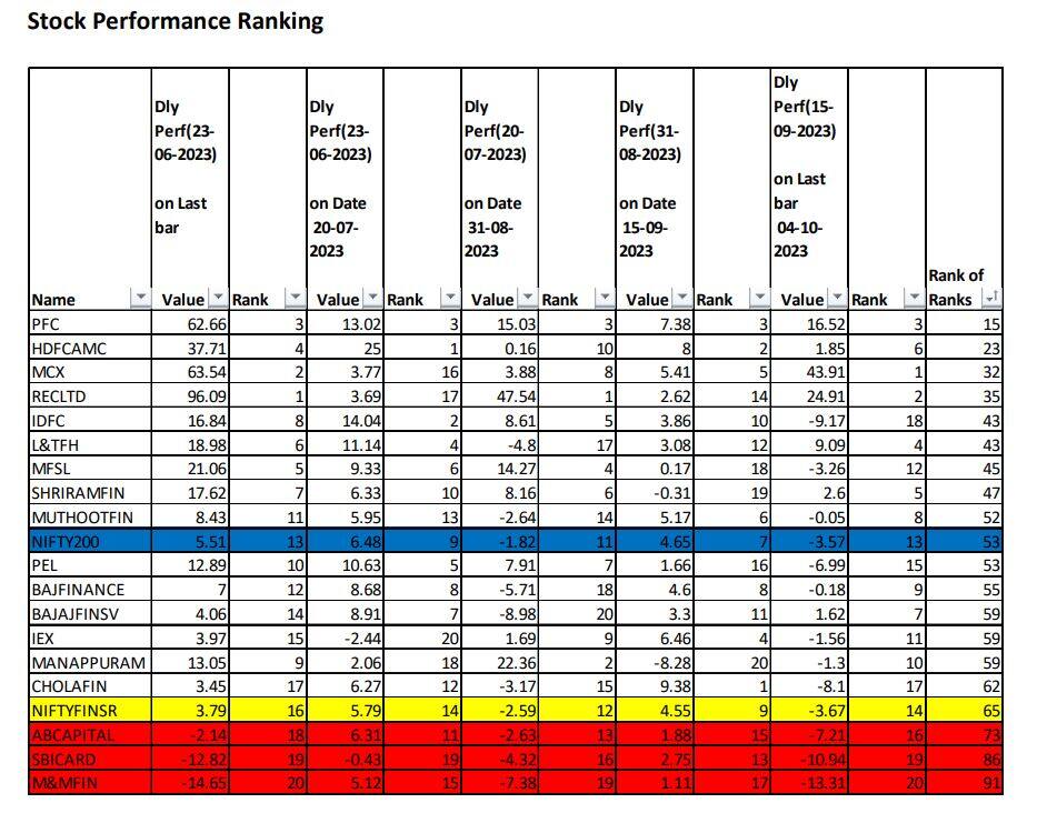 Nifty financial services- stock weekly performance