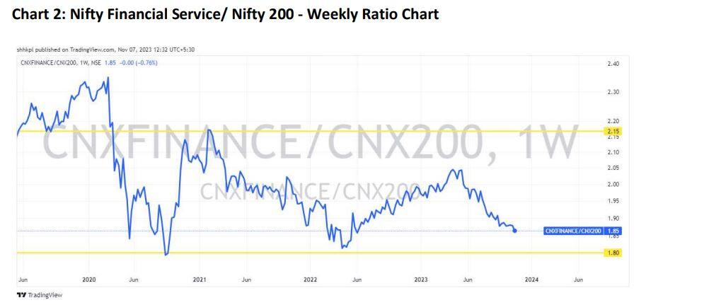 Nifty financial services weekly