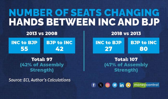Number of Seats Changing Hands between INC and BJP