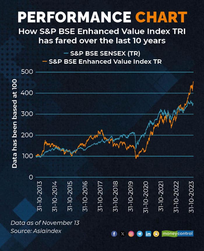 Performance chart