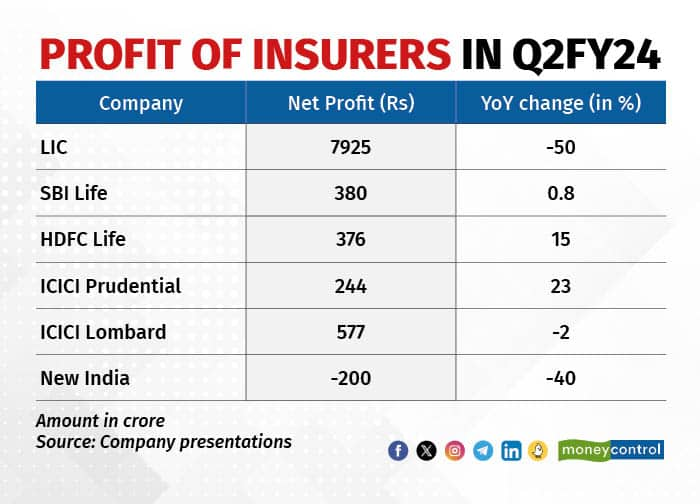 Profit of insurers in Q2FY24