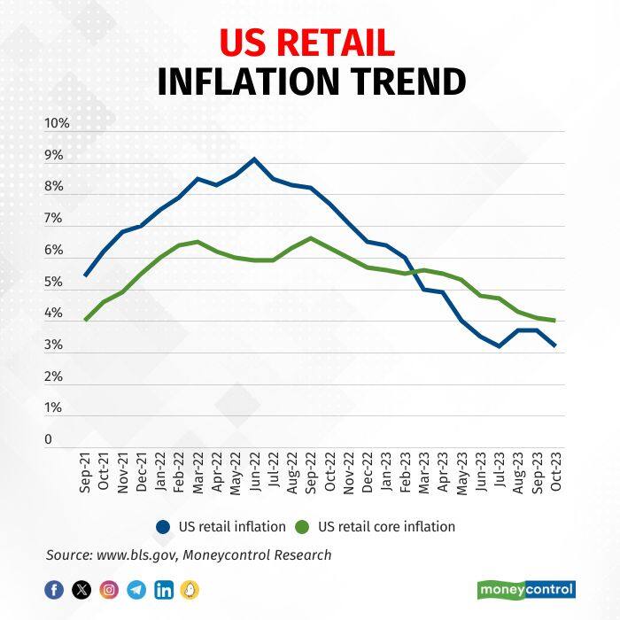 RetailInflation