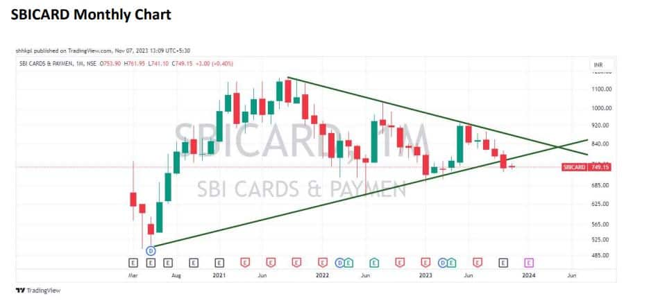 Sbi card monthly chart