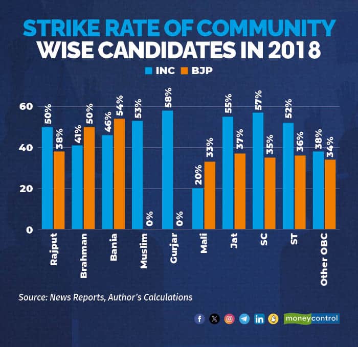 Strike Rate of Community
