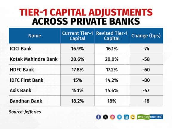 TIER-1 CAPITAL ADJUSTMENTS ACROSS PRIVATE BANKS