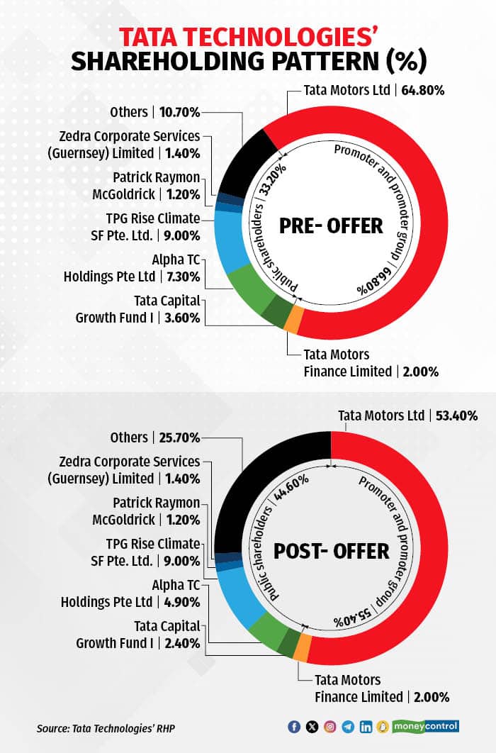Tata Technologies' Shareholding Pattern (002)