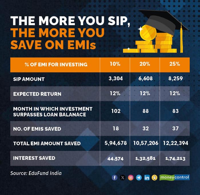 The more you SIP the more you