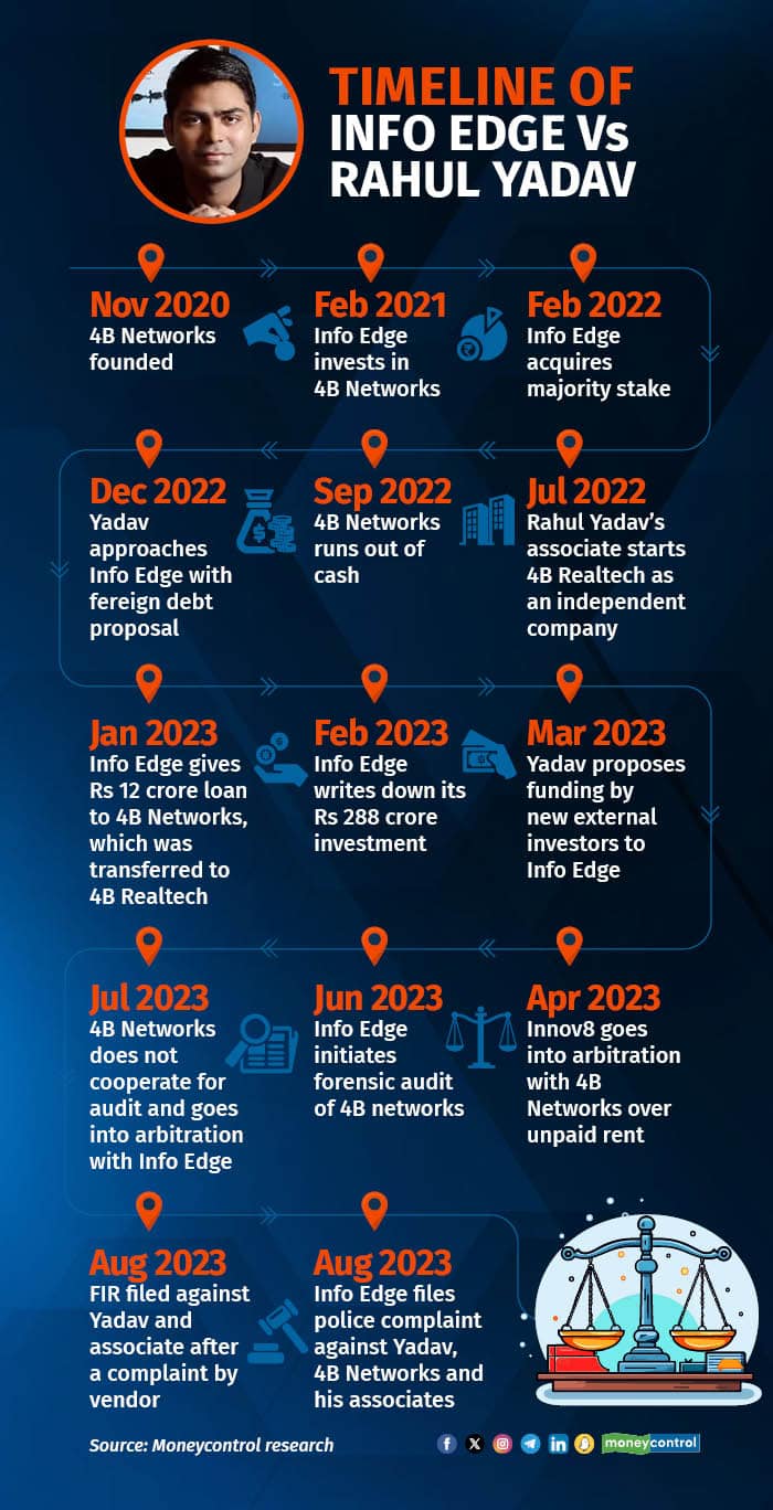Info Edge Accuses 4B Networks And Rahul Yadav Of Undertaking ...