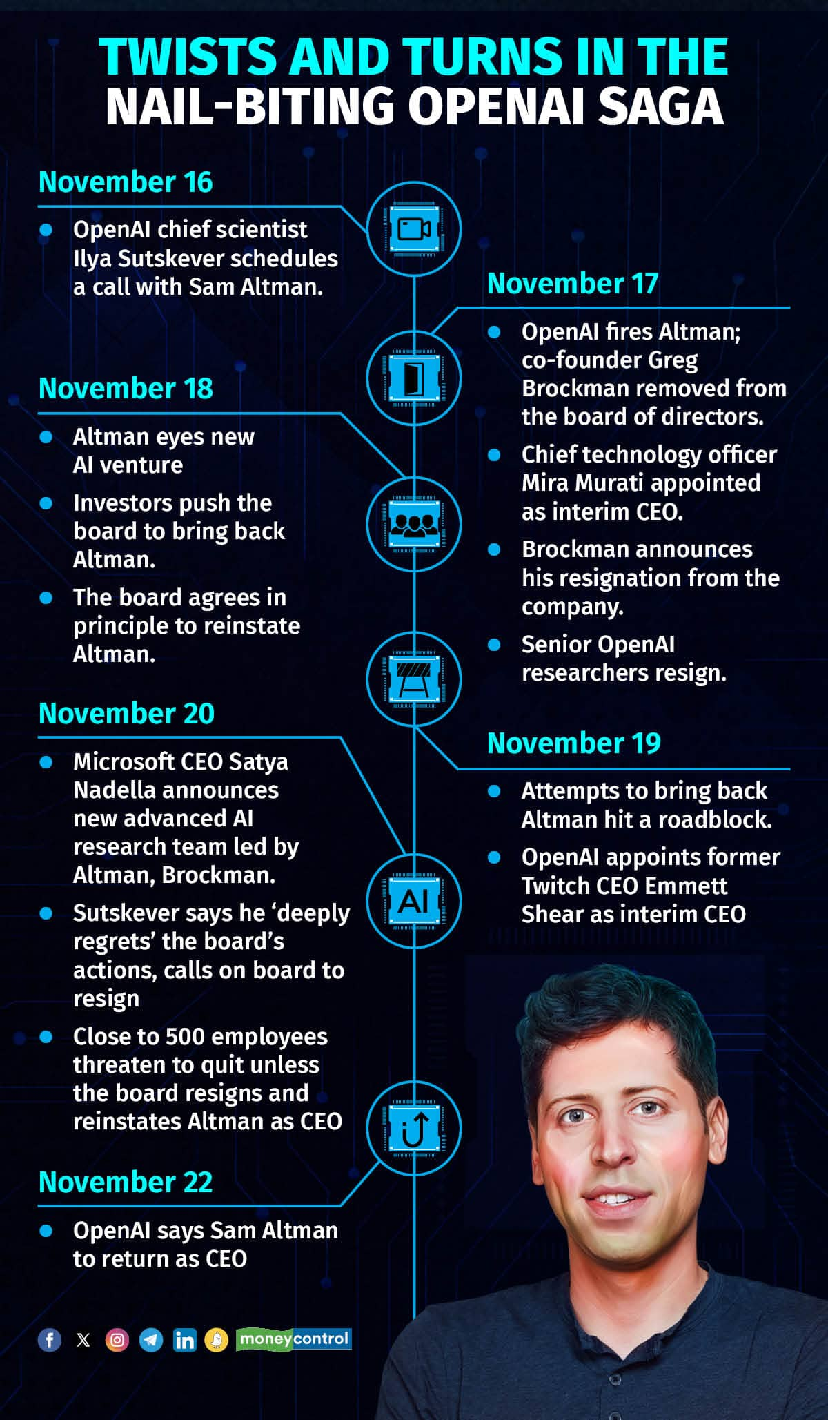 A Timeline Of Sam Altmans Ouster And Return To Openai 2610