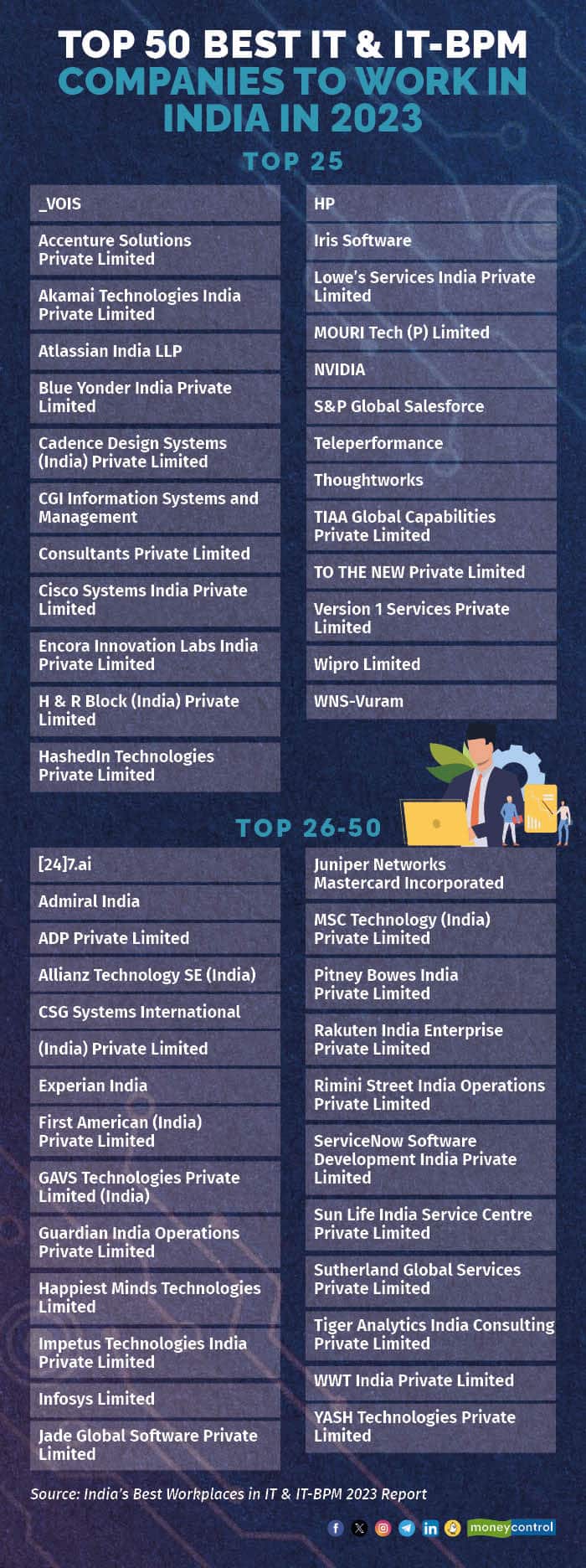 Top 50 Best IT & IT-BPM companies to work in India in 2023