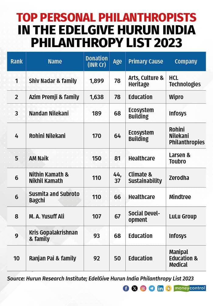 Top personal Philanthropists
