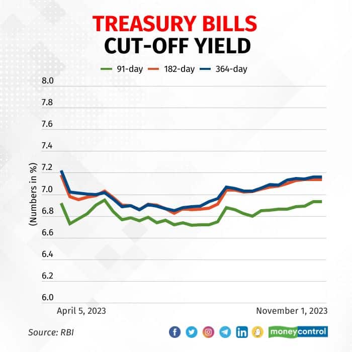 Treasury Bills 021123_002