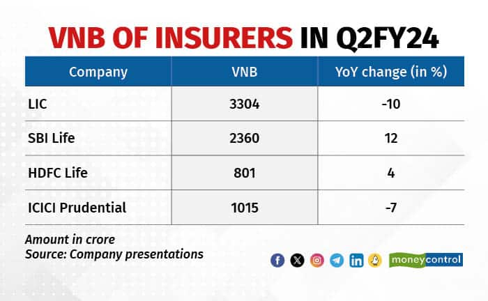 VNB of insurers in Q2FY24