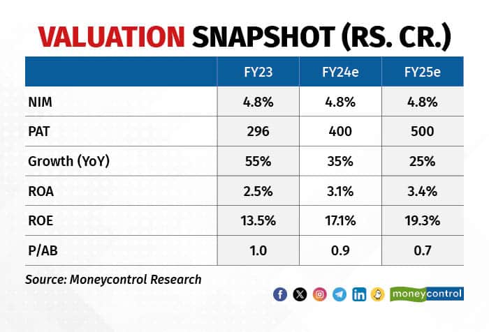 Valuation Snapshot (Rs. Cr.)