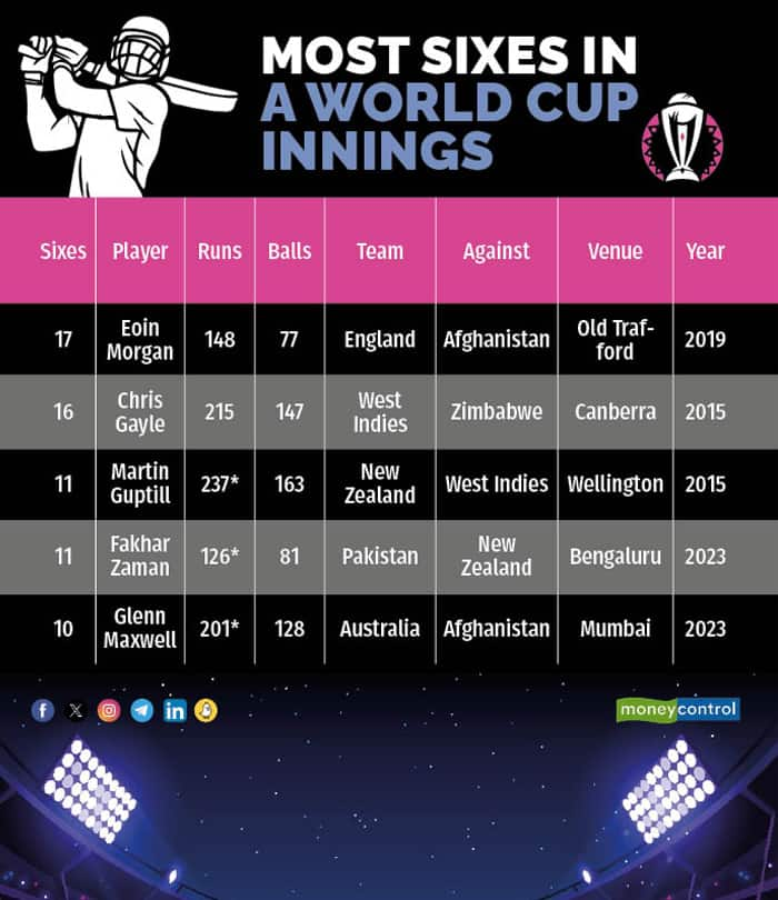 ODI World Cup 2023: 600 sixes and counting